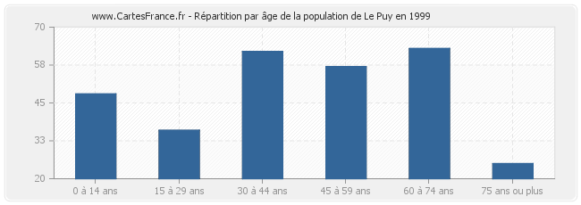 Répartition par âge de la population de Le Puy en 1999